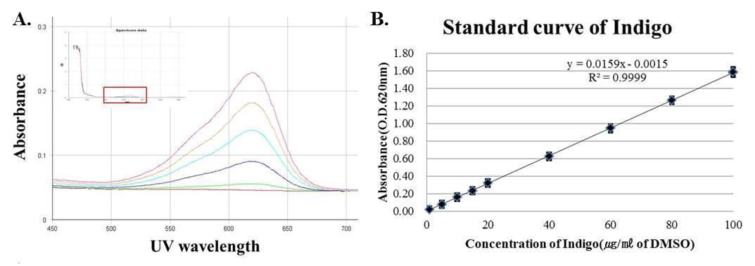 Calibration curve for quantification of indican