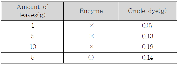 Effect of amount of leaves and enzyme.