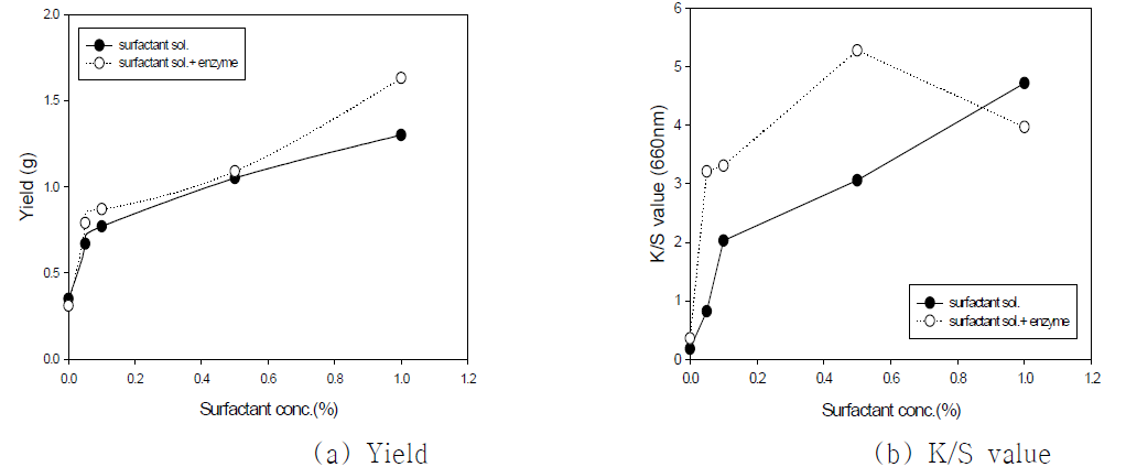 Effect of surfactant concentration of the yield of indigo and dye uptake