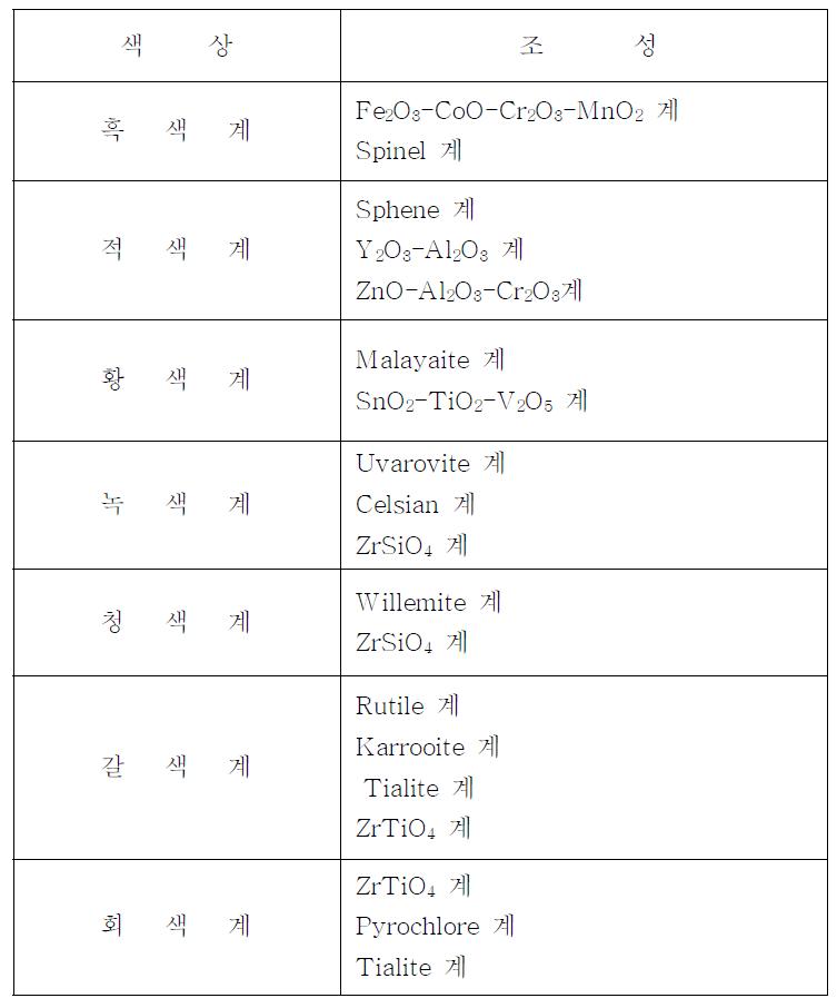 개발한 무기안료의 조성