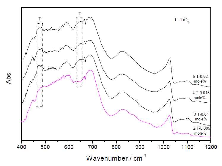 SnO2-V2O5 계에 TiO2를 첨가한 합성 안료의 FT-IR 분석 결과.