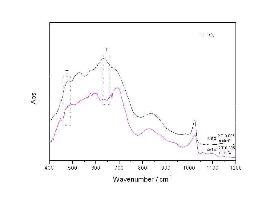 SnO2-V2O5-TiO2 (0.93:0.07:0.005 mole%) 혼합 안료의 소성 전후 FT-IR 분석 결과