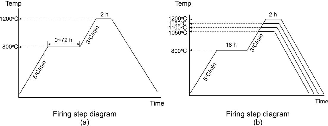 Firing step diagrams by time and temperature