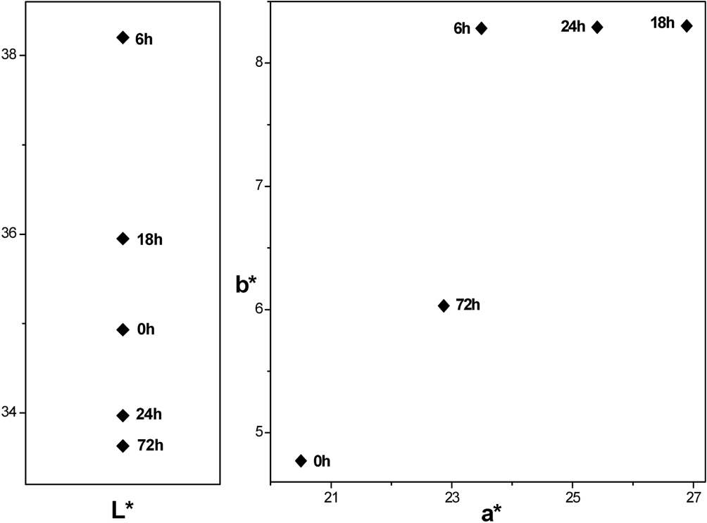 CIE L*a*b* colorimetric parameters of glaze application samples fired in the first step at 800oC/ 3~72h and second step at 1200oC.