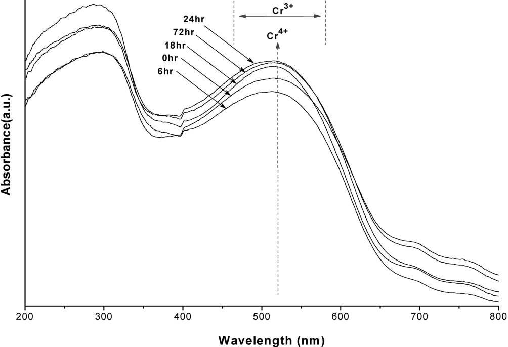 UV-VIS spectra of glaze application samples fired at the first step at 800oC/3 ~72h and second step at 1200oC.