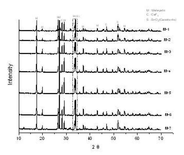 XRD patterns of samples fired at 1200℃/2h.