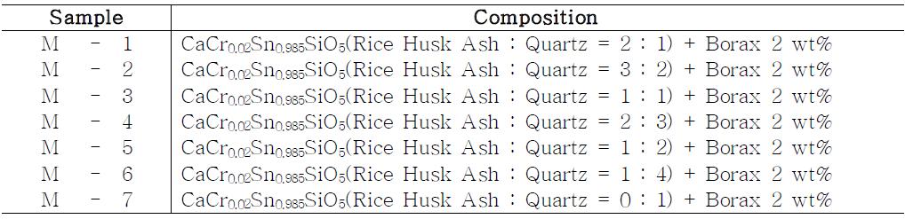 Composition of Samples