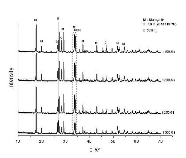 XRD patterns of samples fired at 1150℃ /2h, 1200℃/2h, 1250℃/2h, 1300℃/2h.