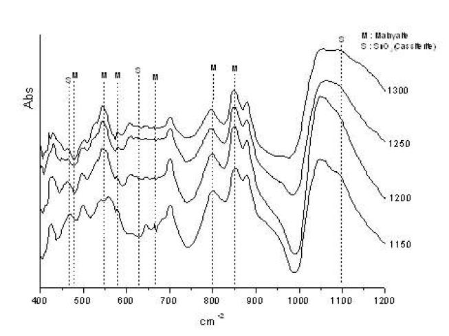 FT-IR spectra of samples fired at 1150℃ /2h, 1200℃/2h, 1250℃/2h, 1300℃/2h.