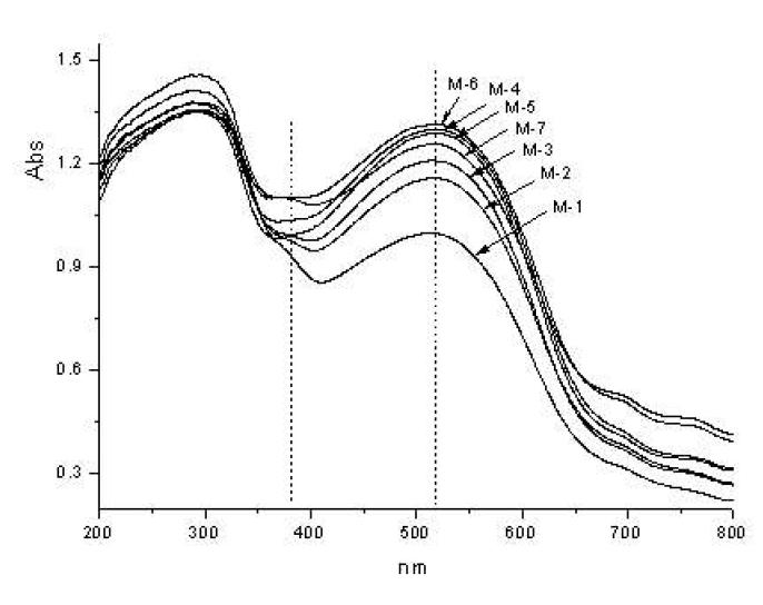 UV-vis spectra of pigment and glazed samples at 1200℃/2h