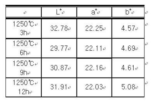 CIE L* a* b* colourimetrics parameters of glazed samples fired at 1250℃/3h, 6h, 9h 12h .