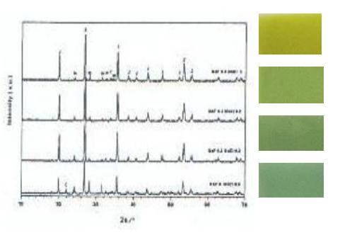 X RD patterns of different contents of mineralizers in (V, Pr)-doped ZrSiO4 pigments at 800℃