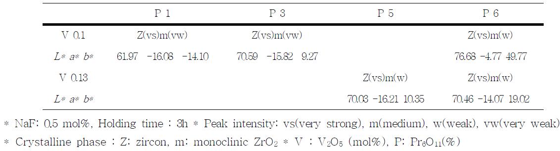 Crystalline Phase and L* a* b* Value of V and Pr co-doped Pigments with Contents Change of V2O5 and Pr6O11 at 800℃