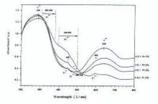 Optical absorption spectras of a glazed sample with (V, Pr)-doped ZrSiO4 pigments according to different contents of Pr6O11 at 800℃/3h