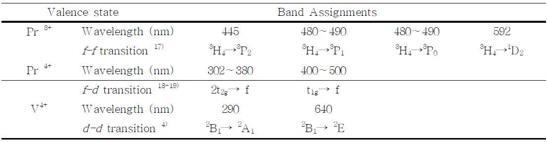 Summery of the A bsorption Bands and A ssignments of Sample with (V, Pr)-doped ZrSiO4 Pigments(V2O5 0.1mol% , Pr6O11 6% ) according to Different Contents of NaF and NaCl at 800℃/3h)