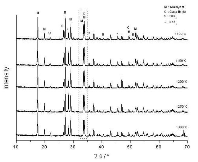 XRD Patterns of Composition 3 fired at 1100, 1150, 1200, 1250, 1300 ℃/2h.