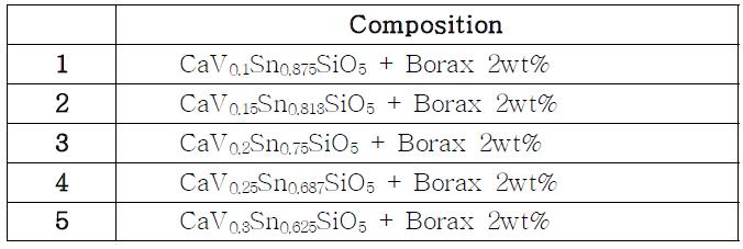 Composition of samples.