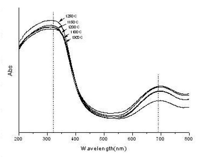 UV-vis spectras of pigment and glazed samples fired at 1100, 1150, 1200, 1250, 1300℃/2h.