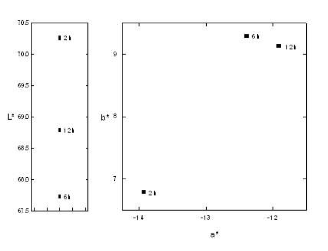 CIE L* a* b* colourimetrics parameters of pigment and glazed samples fired at 1250℃/2h, 6h, 12h.