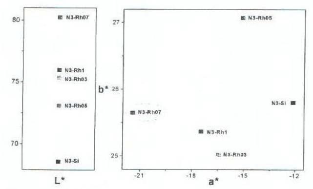 CIE L*a*b* result of underglazed stain samples with R ice husk ashes fired at 1200℃ for 3h.