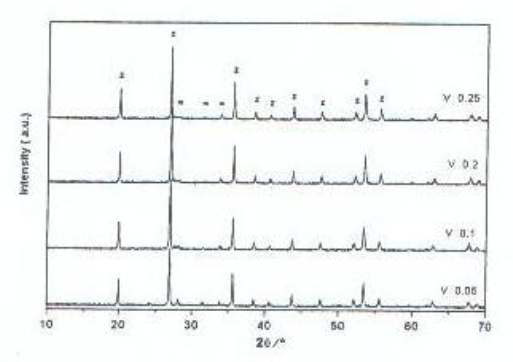 X RD patterns of content change of V2O5 at 800℃(3h) in V-doped ZrSiO4 pigments.