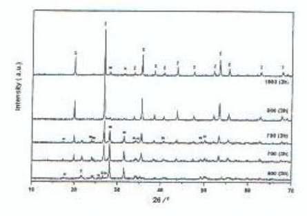 X RD patterns of different temperatures in V-doped ZrSiO4 pigments