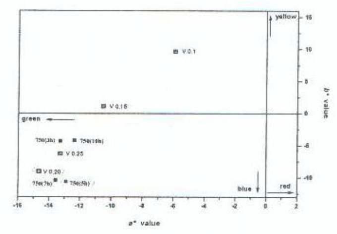 a*-b* plots of the glazed sample with V-doped ZrSiO4 pigments (NaF 0.5 mol% ) according to different V2O5 contents(mol% ) at 800℃