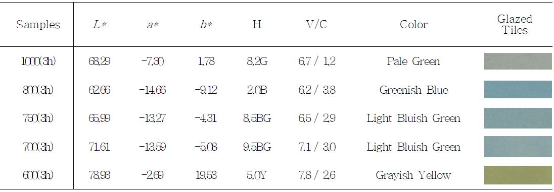 Lab parameters of glazed tiles with synthesized samples of V 0.2mol% doped blue pigments with different temperatures.