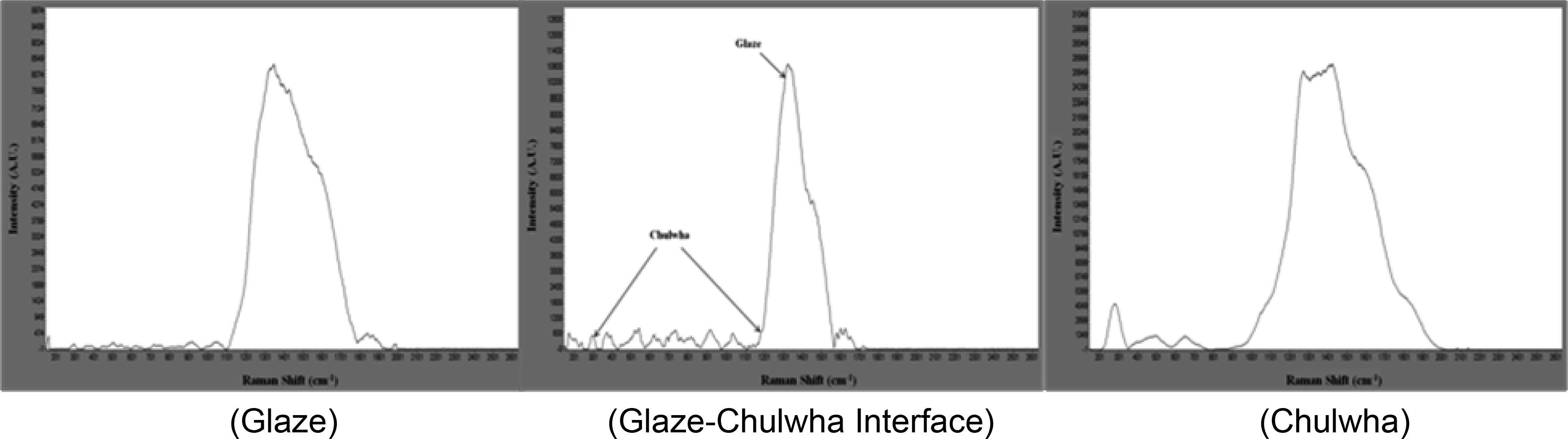 Image cut of Raman microscope analysis of boundary section position of a Chulwha piece