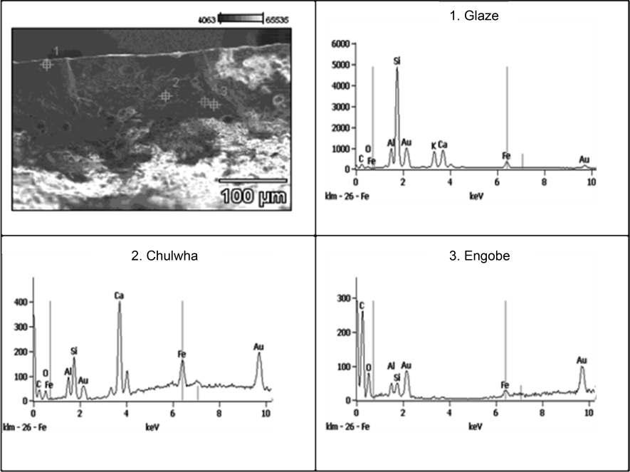 EDX analysis of boundary section for a Chulwha piece (1. glaze 2. chulwha 3. engobe).