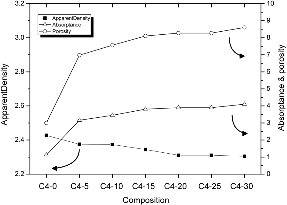 A pparent density, absorption and porosity by adding hwangto (1260℃/1h, Oxidation).