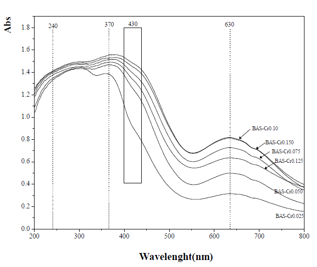 UV-vis spectra of samples BA S-Cr fired at 1200℃/1h.