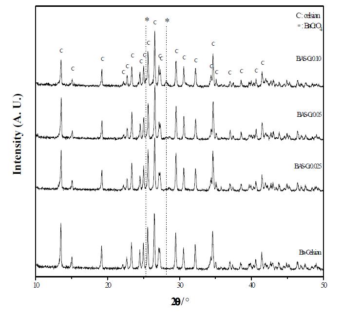 X -ray diffraction patterns of samples BA S and BA S-Cr fired at 1200℃/1h with LiF.