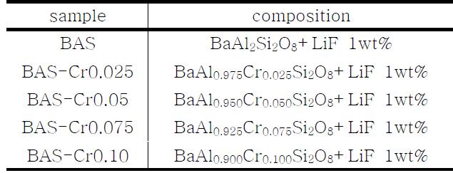 Compositions of BA S system samples with different amount of A l-Cr.