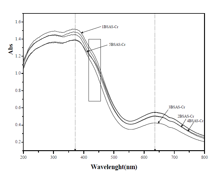 UV-vis spectra of samples BA S-Cr fired at 1200℃/1h.