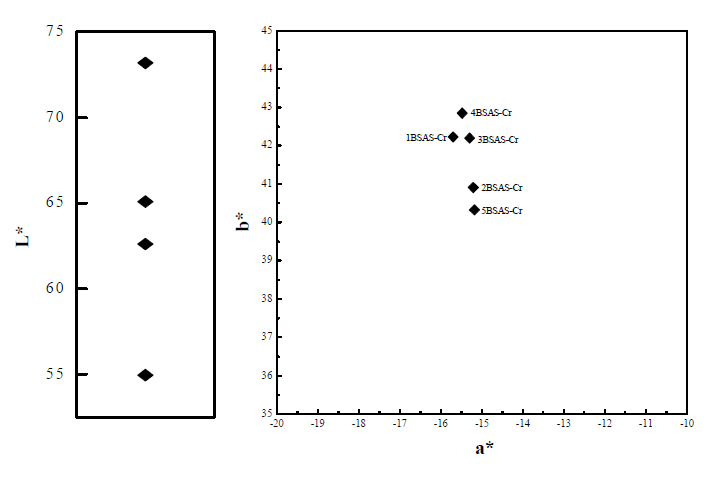 CIE-L*a*b* colorimetric parameters of lime barium glazes pigments BSA S-Cr fired at 1200℃ /1h.