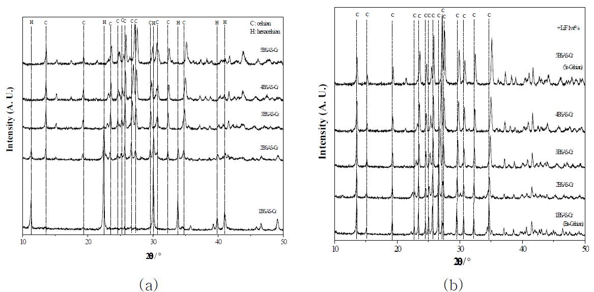 X -ray diffraction patterns of samples (a) BSA S-Cr0.05 fired at 1200℃/1h and (b) BSA S-Cr0.05 fired at 1200℃/1h adding LiF.