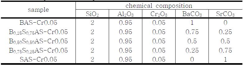 Compositions of Samples with Different Amount of Ba-Sr.