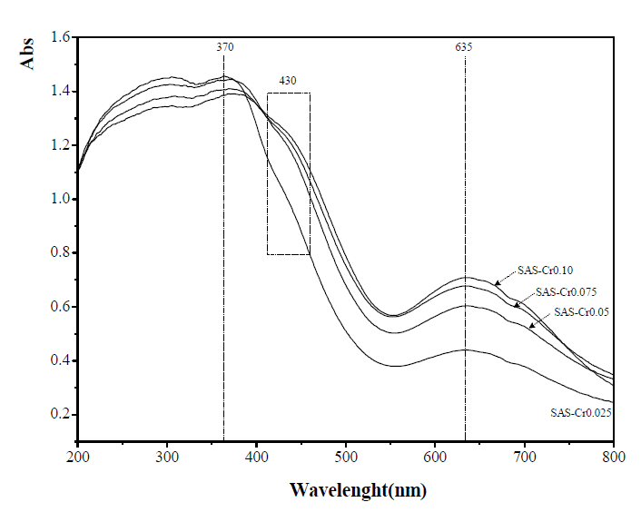 UV-vis spectra of samples SA S-Cr fired at 1200℃/1h.