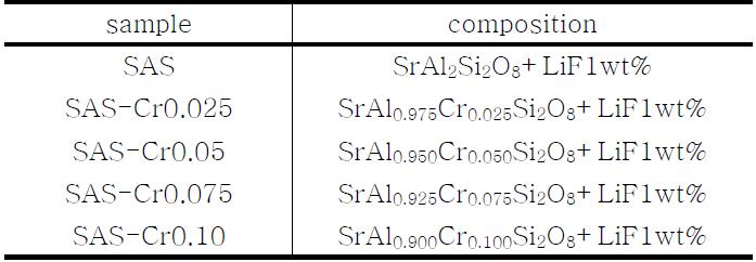 Compositions of SA S System Samples with Different Amount of A l-Cr.