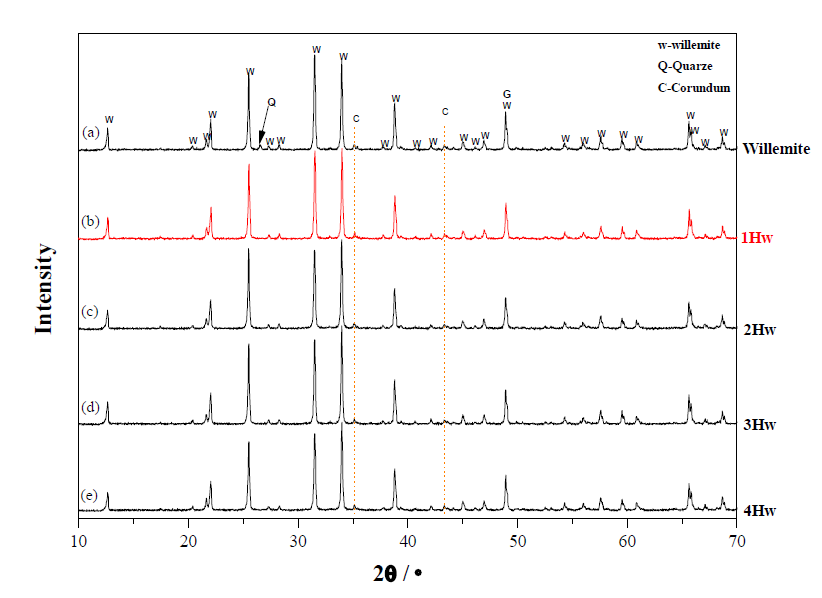 XRD patterns of samples synthesized at 1350℃/3h with (b)1, (c) 2, (d) 3 and (e) 4wt% of mineralizer.