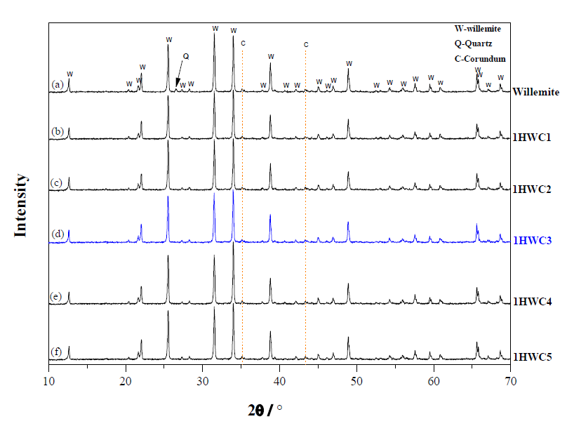 XRD patterns of samples synthesized at 1350℃/3h with (b) 0.01, (c) 0.03, (e) 0.05, (f) 0.07 and 0.10mole% of Co3O4.