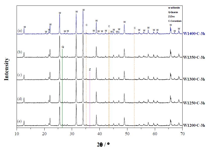 XRD patterns of samples synthesized at 1200, 1250, 1300, 1350 and 1400℃/3h.