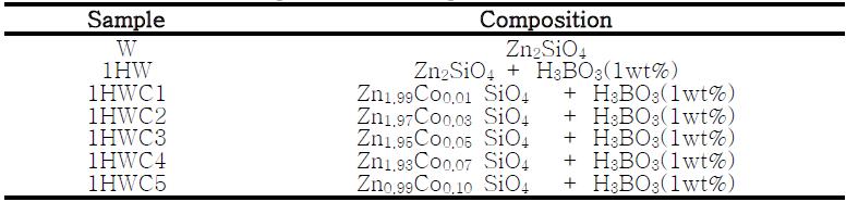 Compositions of Samples with Co3O4.