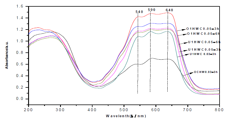 Optical absorption spectra of under glaze(oxidation firing) at 1260℃/30min and over glaze at 1170℃/1h samples fired at 1350℃/3h and 1350℃/6h.