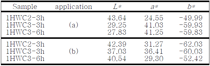 CIE-L*a*b* Colourimetric Parameters of Samples (a) overglazestain, (b) underglazestain(oxidationfiring).