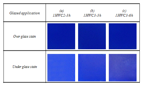 Coloring results of under glazed and over glazed samples glazed fired at 1170, 1260℃/1h (a) CoO-0.03mole% /3h, (b) CoO-0.05mole% /3h and (c)CoO-0.05mole% /6h (oxidation firing).