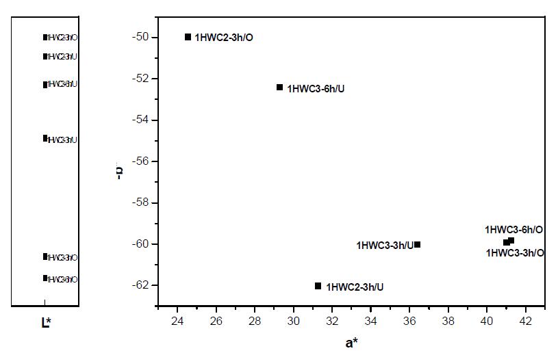 CIE L*a*b* colourimetric parameters of samples fired at 1170 and 1260℃/30min.