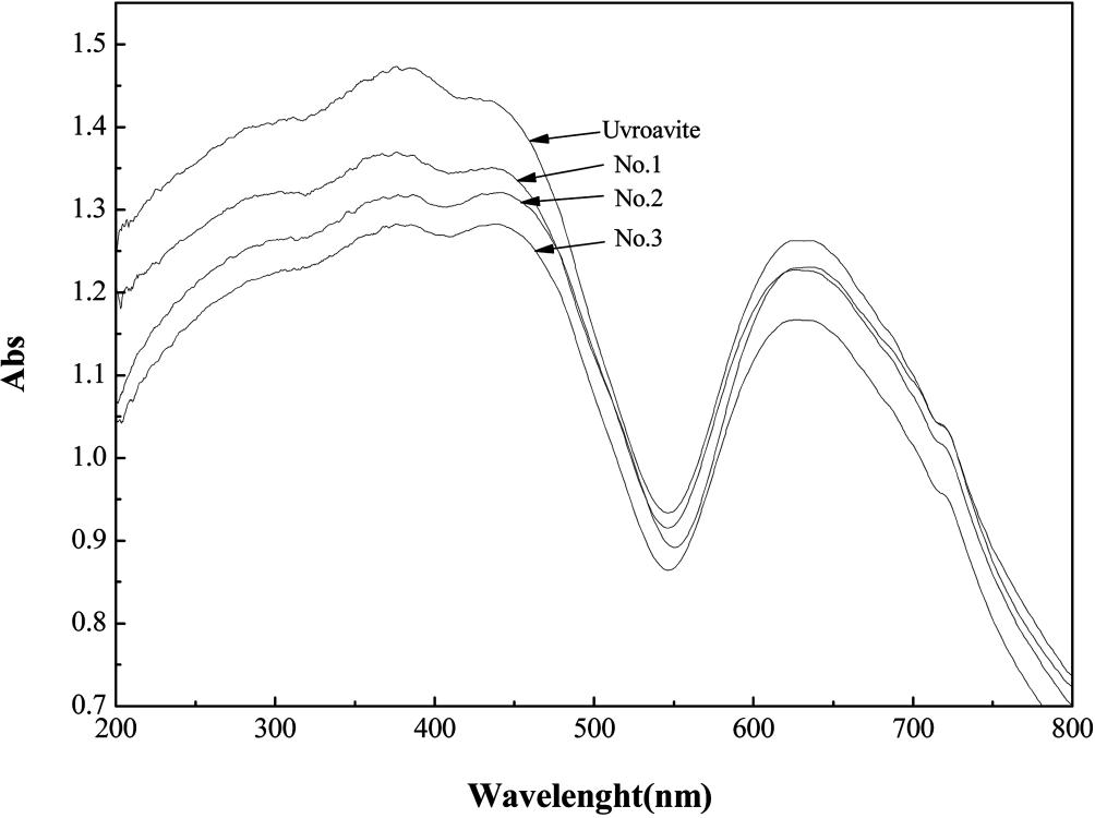 UV-vis spectra of Al-doped samples fired at 1200oC/1 h.