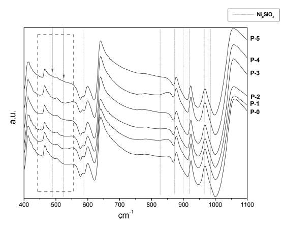 FT-IR spectra; variations of NiO added to willemite pigments